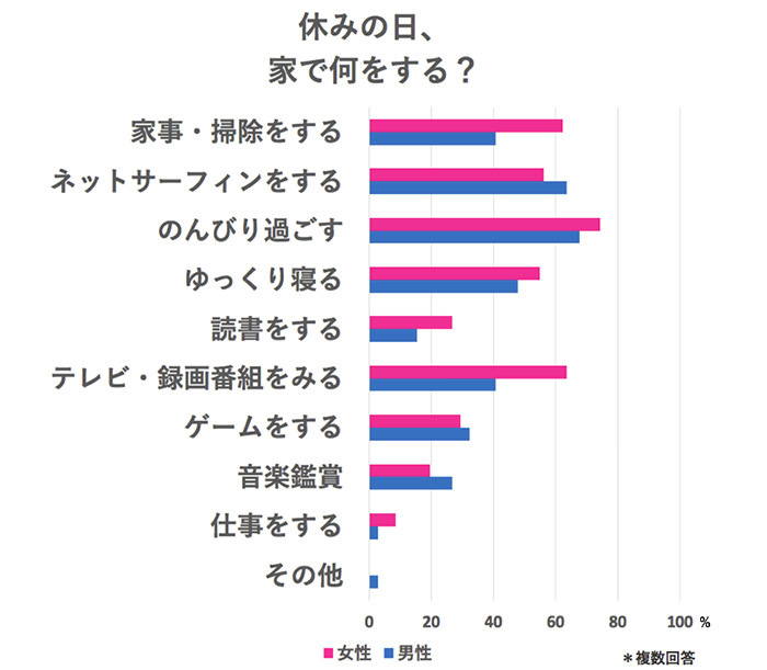 せっかくの休みを無駄にする人の特徴６選（えらせん） - エキスパート