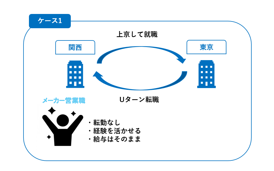 30代Webデザイナー】東京で夢を叶えたい！希望の会社で内定獲得