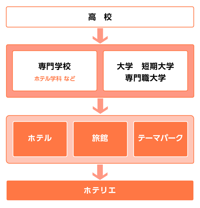 ホテルのフロント（受付）の仕事内容は？どんな人が向いている？ | 美受 note