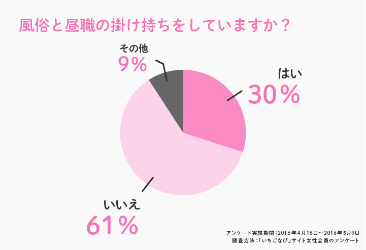 Q.風俗ではうまく働けていますが、昼の仕事ができないことで悩んでいます。 | 求人探しに役立つ！【風俗求人情報専門サイト365マネー】の風俗バイブル