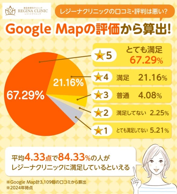 レジーナクリニックの口コミ・評判を経験者にリサーチ！効果ないって本当？ - クリアプラス