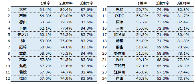 ボートレース徳山競艇場攻略！特徴や傾向まとめ | BOAT log