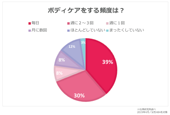 アイテム紹介～ボディケア～ – からだの美容室