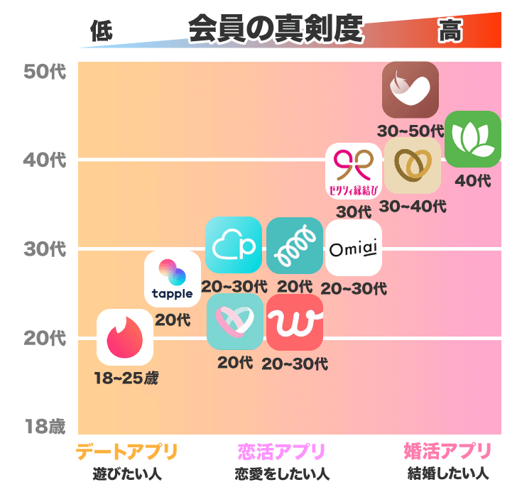 ヤリモクが多いマッチングアプリ3選！見抜く方法と真剣な人と出会えるおすすめマッチングアプリも合わせて紹介 │  マッチ×マッチ｜マッチングアプリのノウハウやをレビューを発信するメディア