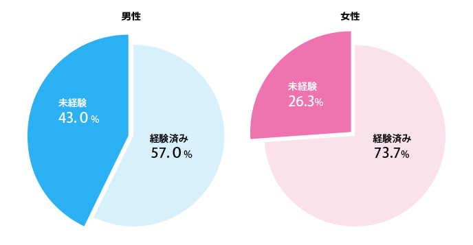 女性はオナニーしている？ イクためのやり方・グッズも紹介【医師監修】 ｜