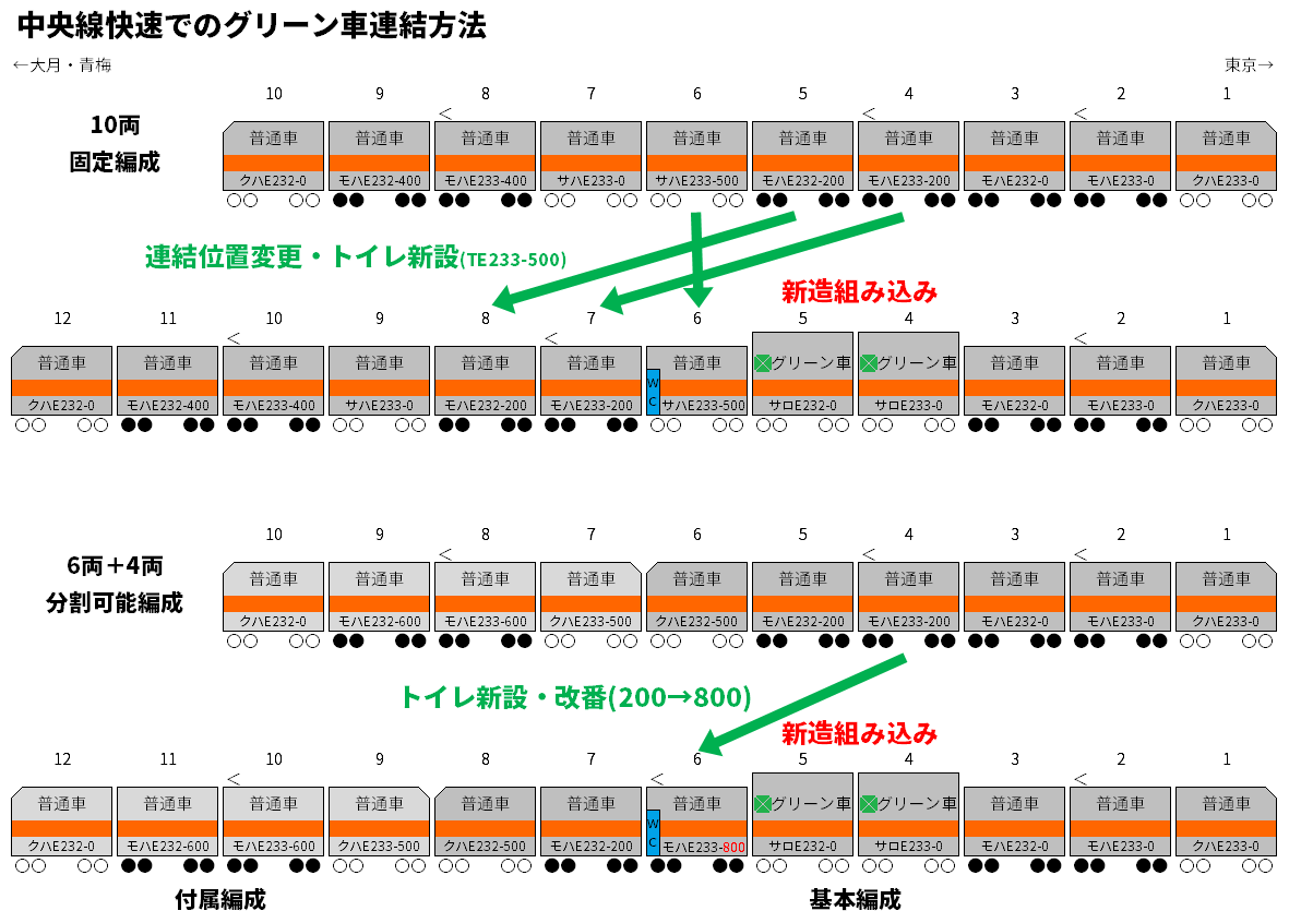 中央快速線等グリーン車導入に伴う青梅線東青梅駅線路切換工事完了｜日本リーテック株式会社