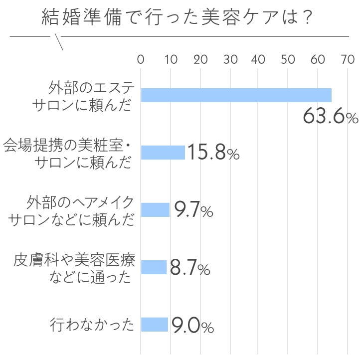 挙式前に「やせたい!」「小顔になりたい!」を叶えるブライダルエステのメニュー10選｜結婚式準備サイトCORDY（コーディ）