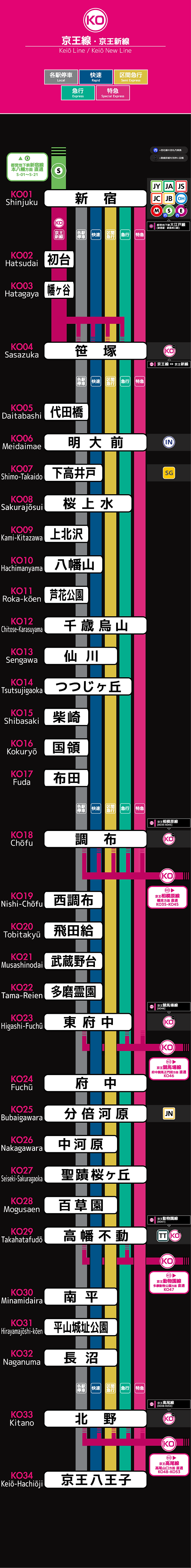 新宿駅】京王新線・都営新宿線からJR線(南口、西口)への乗り換え方法 - だんらんナビ