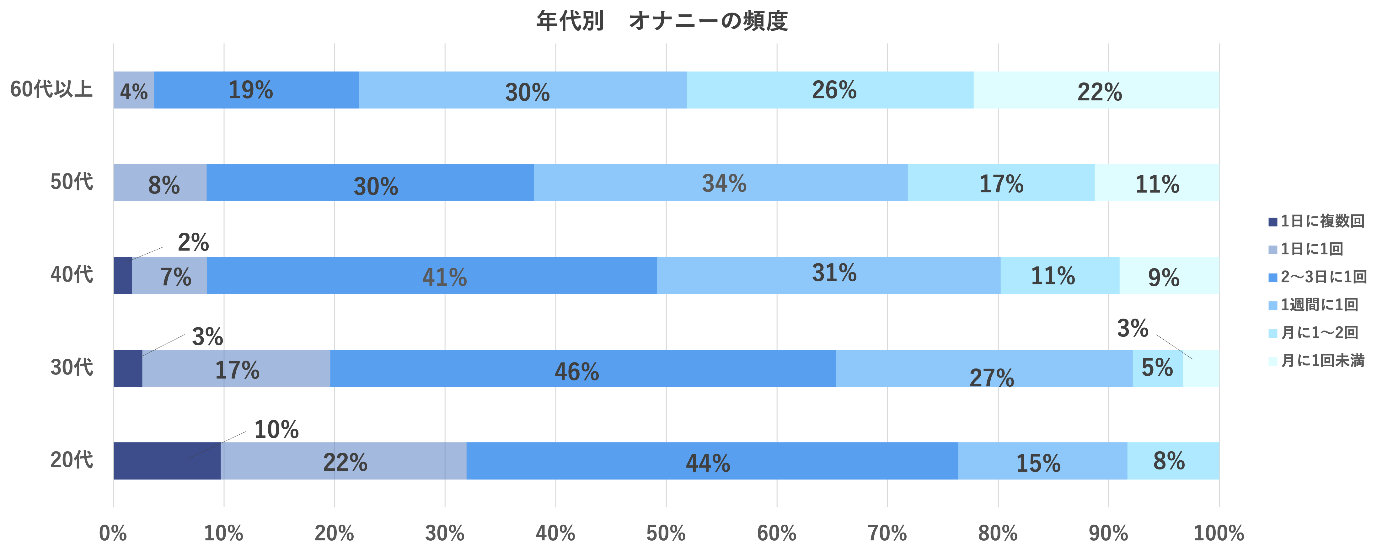 オナニーのしすぎはEDのリスクを高める? 自慰の頻度・手法に関する実態調査 - 株式会社アルファメイルのプレスリリース