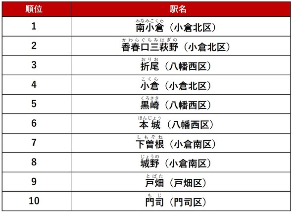 下曽根から南小倉への移動手段ごとのルート検索 - NAVITIME