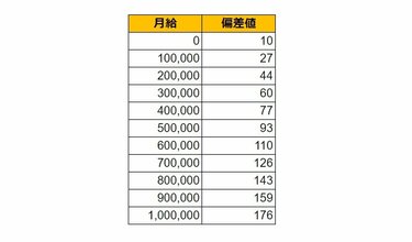 あなたの月給の偏差値が一目瞭然な一覧表つき】「長野県佐久市で平均的な給与ランクはどれくらいですか？」（LIMO） - Yahoo!ニュース