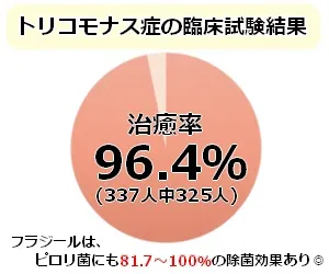 フラジール口コミ｜効果のレビュー・体験談｜薬のデリバリー