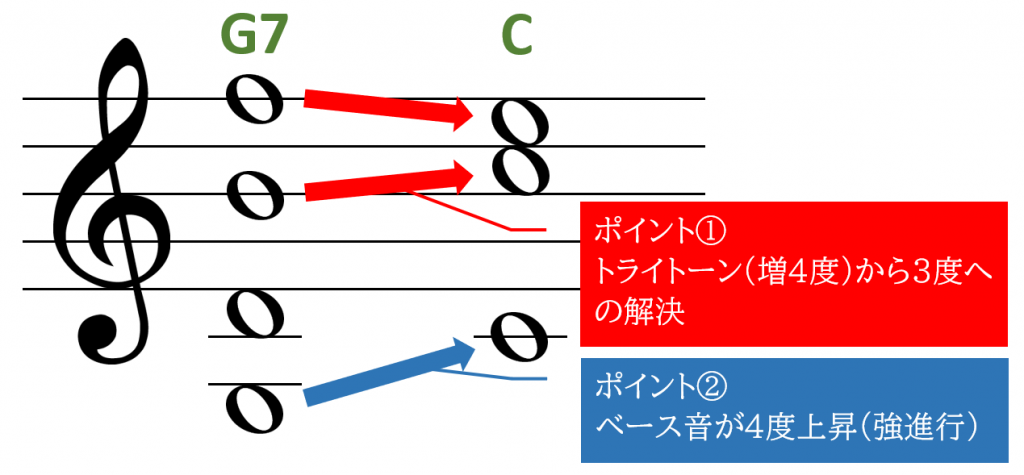 コード進行の規則 後編 - 音楽理論