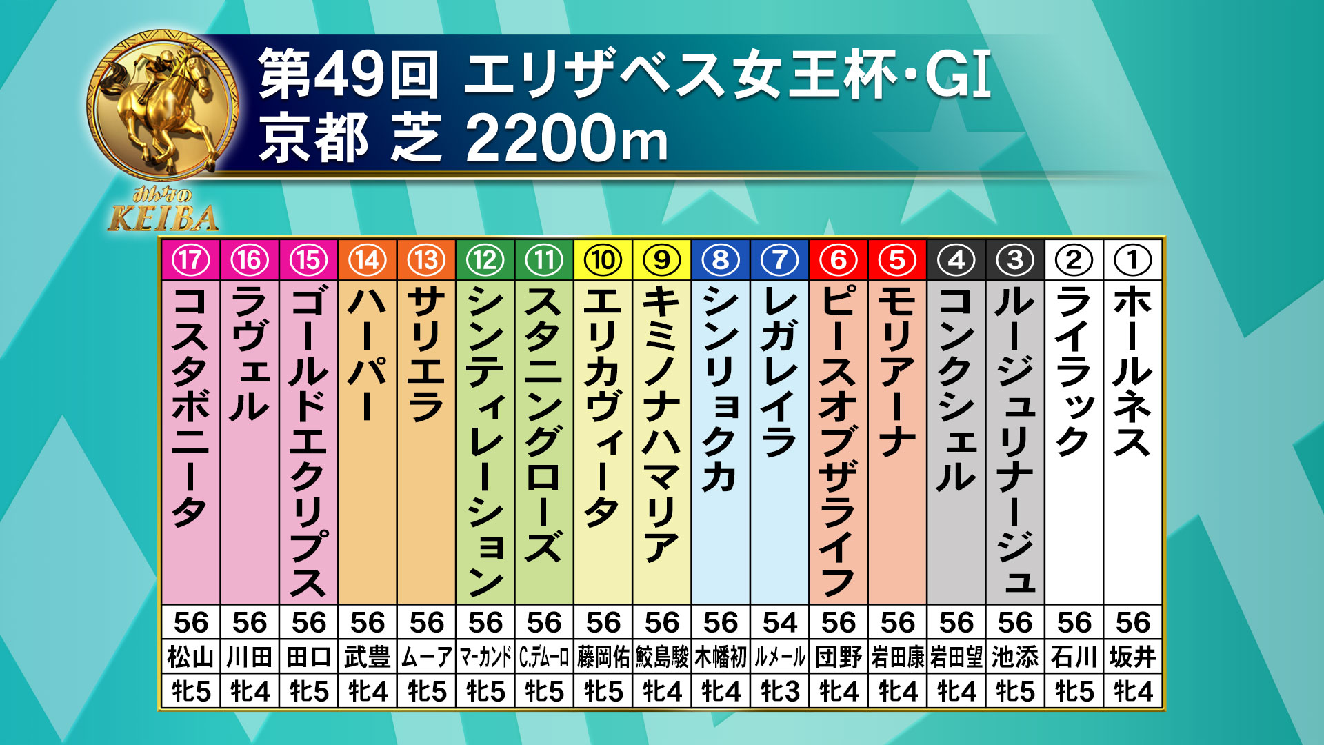 エリザベス女王陛下追悼レースか エリザベス女王杯（G1） :