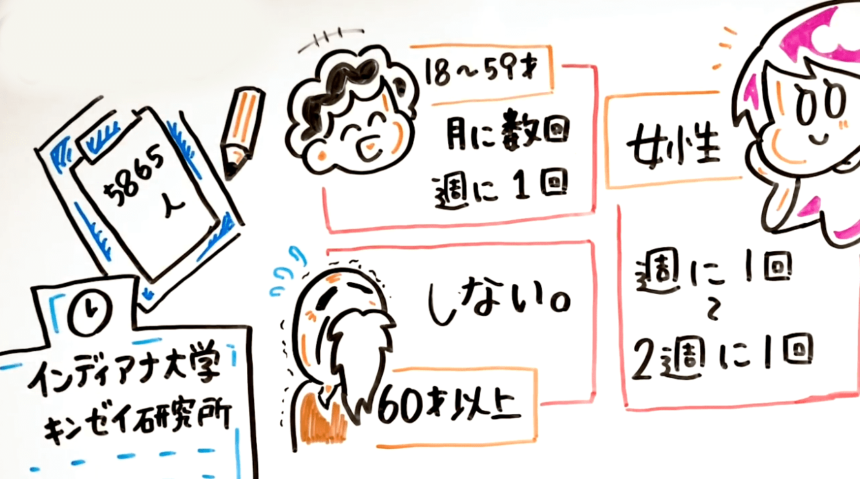 日本人女性のマスターベーションの回数、世界で最も少なく年平均51回｜@DIME アットダイム