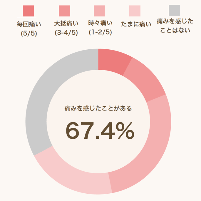 みんなの前戯や挿入はどのくらい? セックスと時間に関するデータ8選​ | マイナビニュース