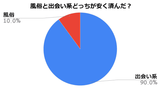 風俗嬢の解説】元風俗嬢が教える出会い系サイト！風俗と出会い系なら安いのはどっち？ | Trip-Partner[トリップパートナー]