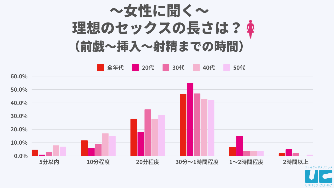 セックスに関する男性と女性の「ホンネ」実態調査【浜松町第一クリニック】