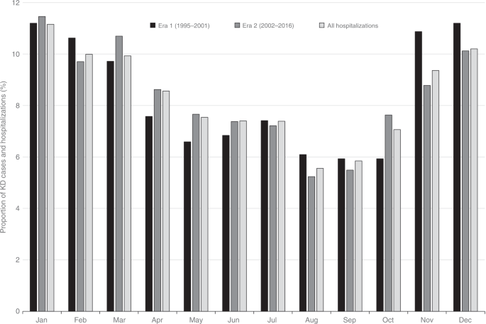 The proportion of age-stratified