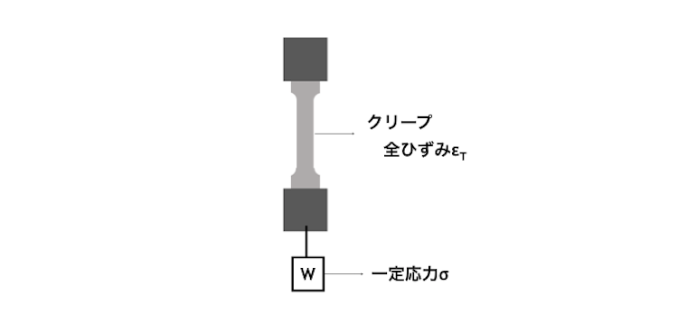 クリープ｜CAE・Ansysの活用推進、解析に関するご相談なら：サイバネット