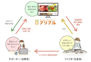 重要】初めてフリフルを見る方へ！会員（サポーター）登録の方法 │ 食品ロスを考える｜フリフル