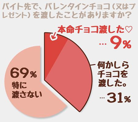 恋する女子必見！バレンタイン限定 バイト告白ガイド｜バイトル |