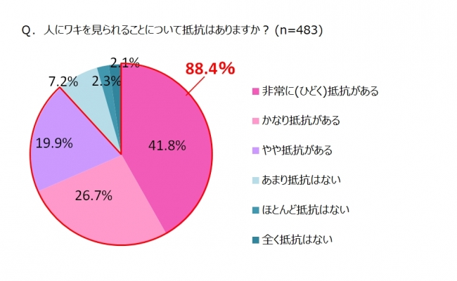 男性に見られたら恥ずかしい部位、第1位は『ワキ』 ワキの黒ズミ、原因やケア方法がわからない女性が約8割 30秒でワキ