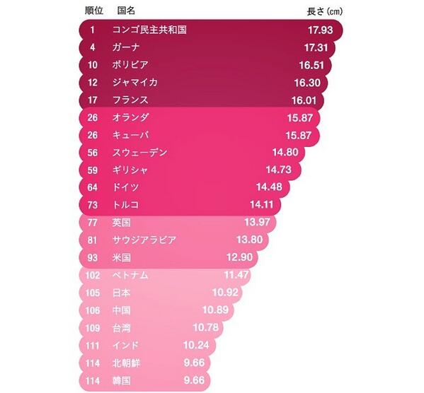 必見】世界一長いちんこの持ち主とは？大きくする方法も併せて紹介 | 【フェアクリニック】包茎・薄毛・男の悩み相談所