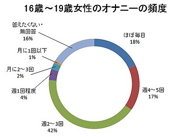 世の中のほとんどの女はオナニーしているという真実ｗ