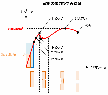 クリープ破壊 | ねじ締結技術ナビ |