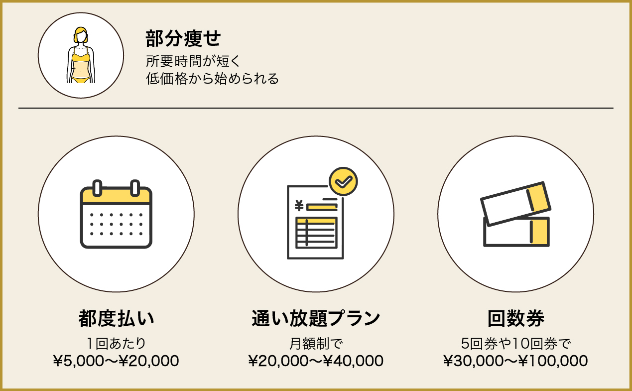 エステは高くて通えない？価格・トータル料金の相場を種類別に解説！ | セルライトのススメ