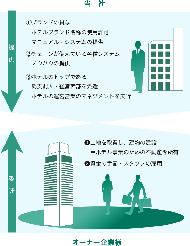 新卒向け社員の仕事を紹介｜スーパーホテル【公式】