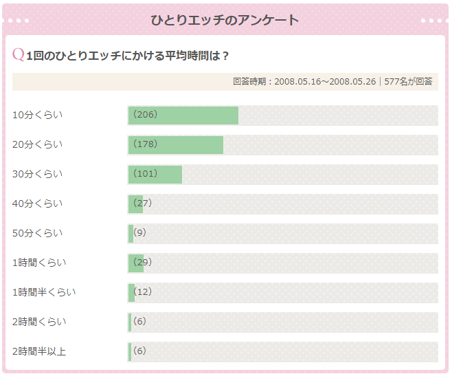 女性のオナニー平均頻度はどのくらい？イクためのやり方・コツも解説 | sweetweb.jp