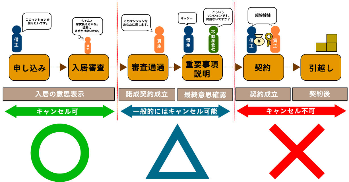 キャンセル料でトラブル | 鍵のハニカム☆スター