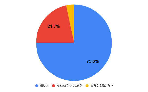 エッチを彼女から誘うのってアリ？【男性100人に聞いた】誘い方やシチュエーションも紹介 | Oggi.jp