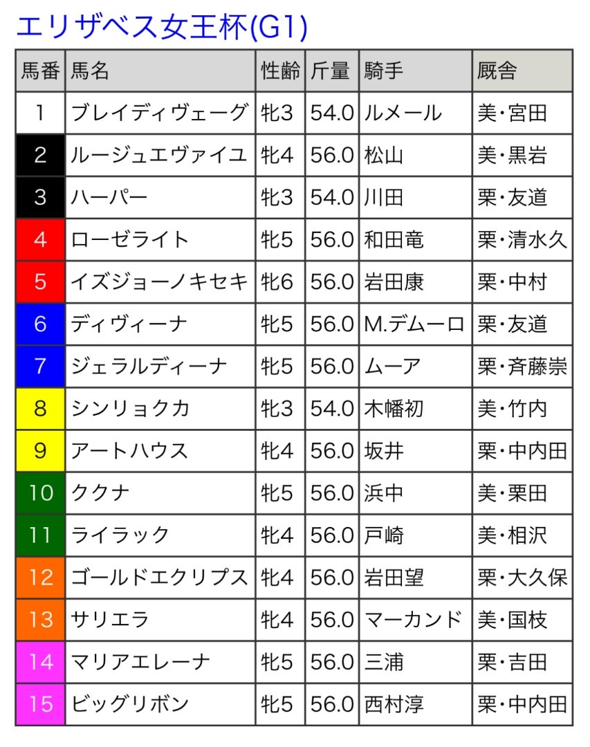 エリザベス女王杯】（4）デアリングタクト リズムを大事に、松山「勝ちにいく競馬をしたい」― スポニチ Sponichi