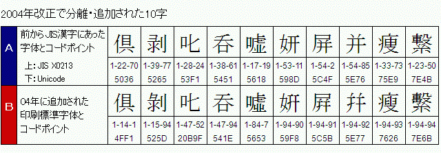 新常用漢字表が迫るUnicode移行、「シフトJIS」では対応不可能 | 日経クロステック（xTECH）