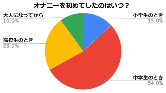 オナニーのしすぎはEDのリスクを高める? 自慰の頻度・手法に関する実態調査 - 株式会社アルファメイルのプレスリリース