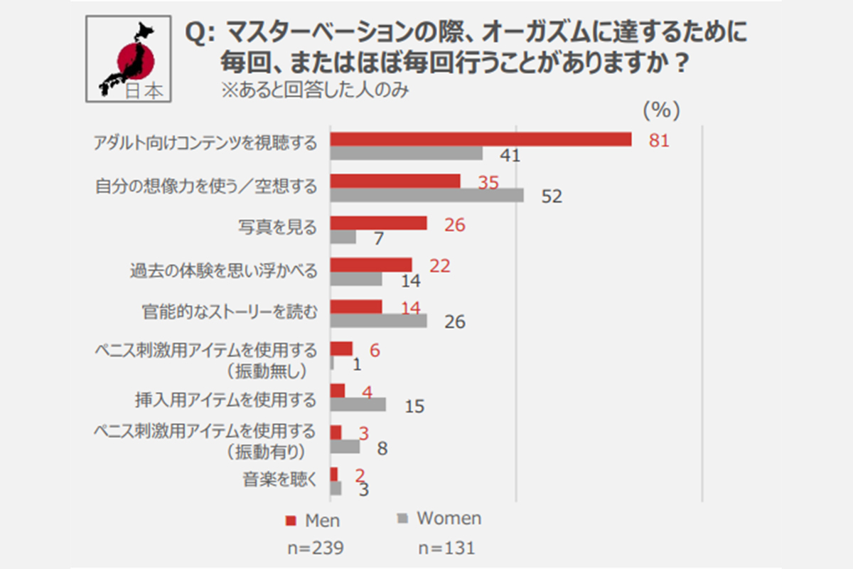 初オナニーはいつ？ 初体験年齢・男女別平均回数など、みんなのオナニー事情を大調査！ |