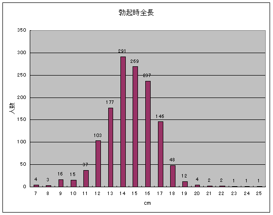 ペニスの大きさは平均どれくらい？日本人のペニスサイズや測り方、小さい原因を解説 | 包茎手術のノーストクリニック【公式】