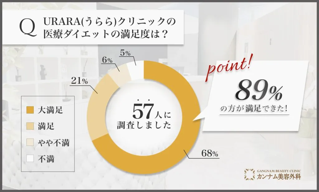 うららクリニックダイエット治療の総額は？怪しい噂は本当か利用者の口コミまとめ