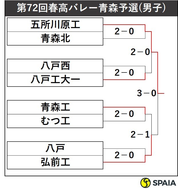 八戸西高校野球部 2025メンバーの出身中学や注目選手紹介 |