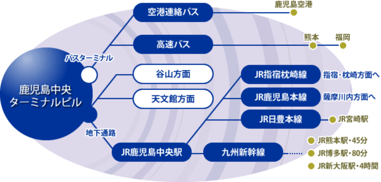 アクセス | いぶすき観光ネット