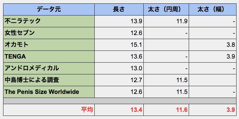 【ちんちんのサイズ】日本人男性のリアル平均を模型で解説