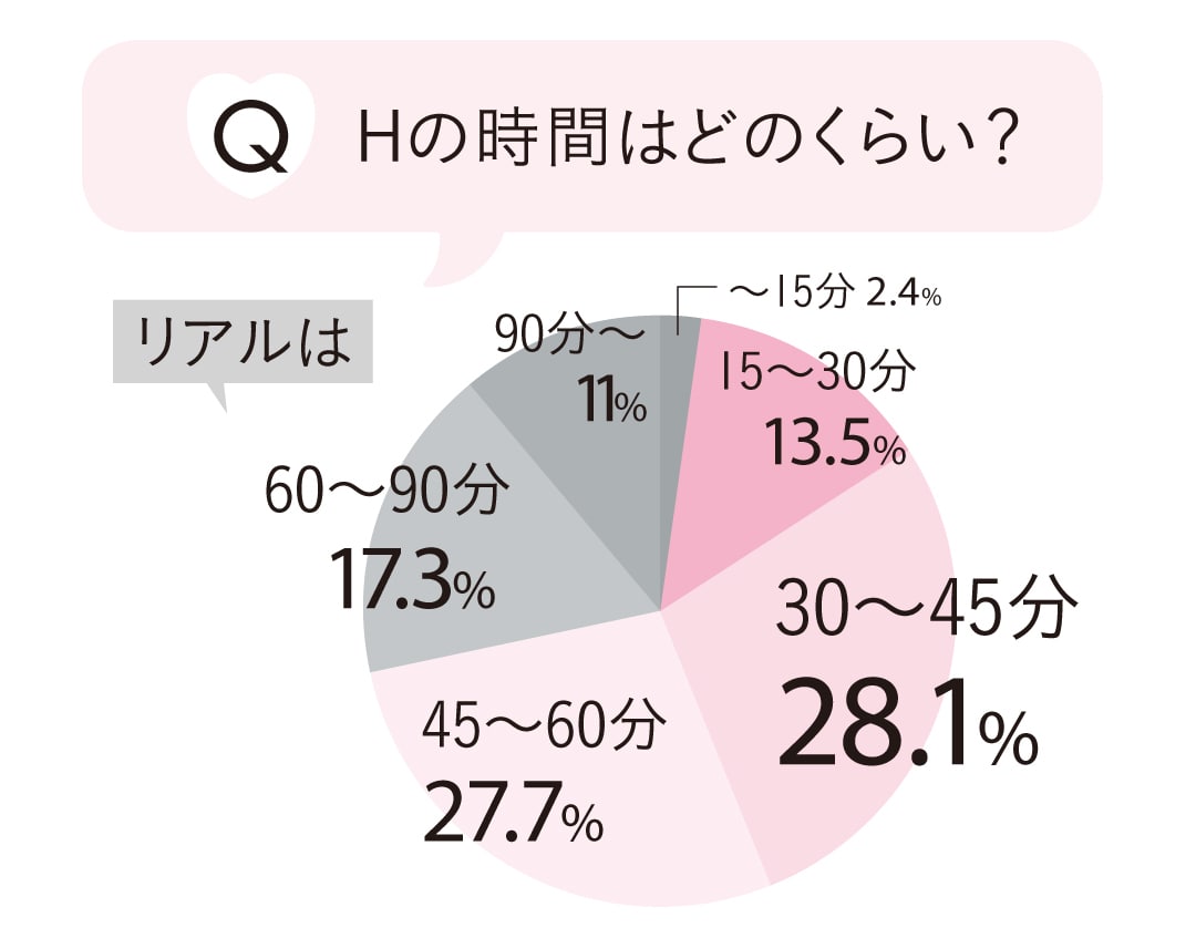 前戯も挿入も短くなってる！？ セックス300人調査に見る“ドライ”な日常 - Peachy（ピーチィ）