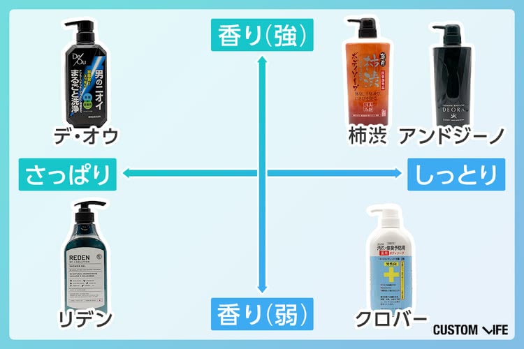 楽天市場】【レビュー投稿でプレゼント特典】ボディソープ 400ml 1本 メンズ