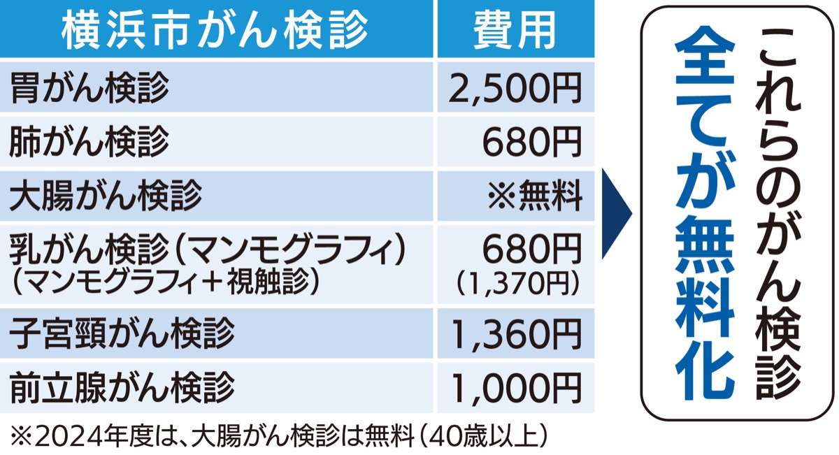 横浜市】がんの早期発見に向けた新たな取組を開始 | 横浜市のプレスリリース